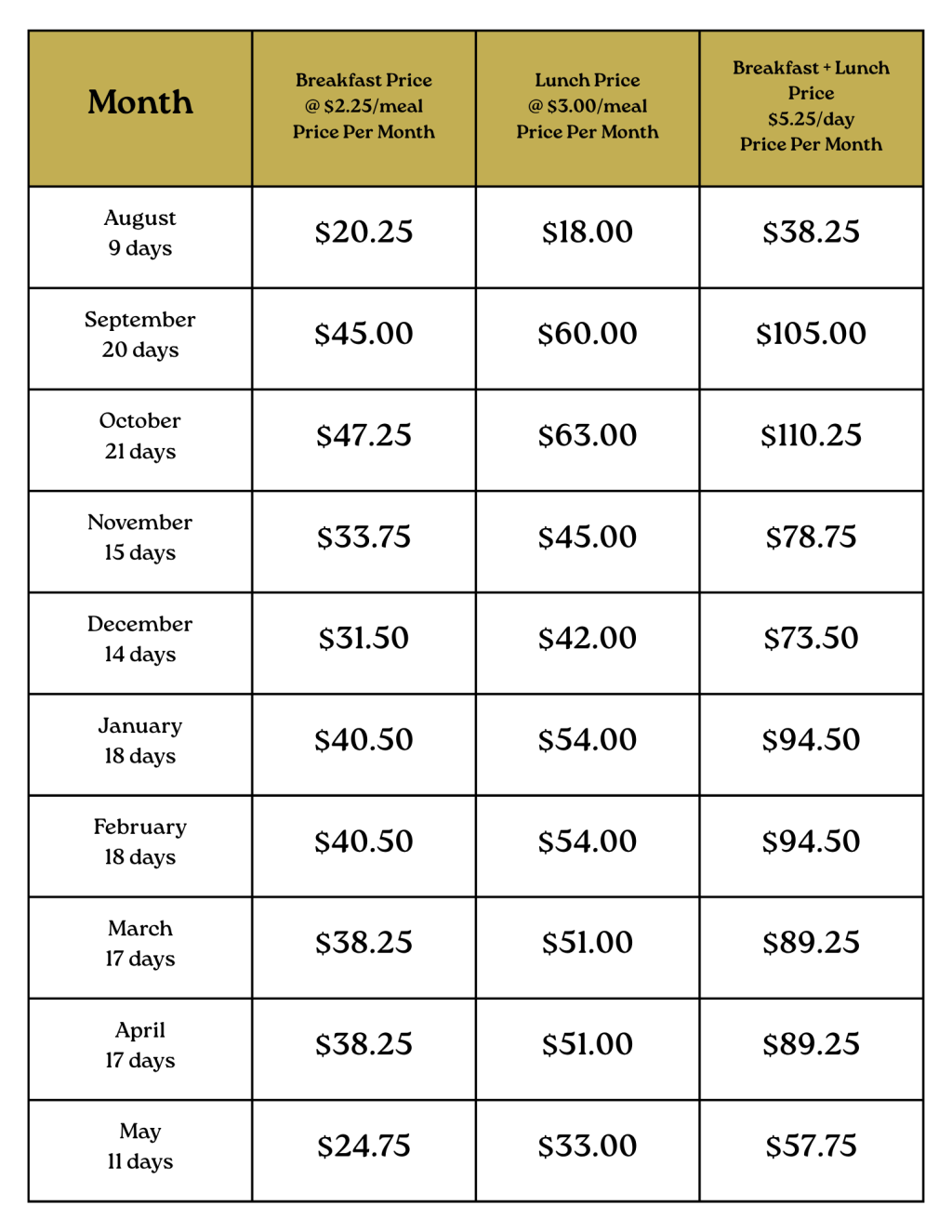 A table showing school meal prices broken down by month, breakfast, lunch, and combined totals from August to May.